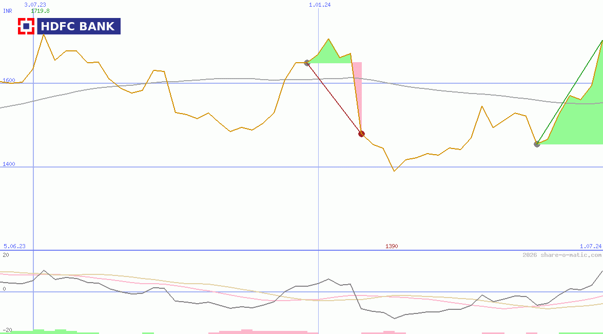 HDFC Bank Ltd