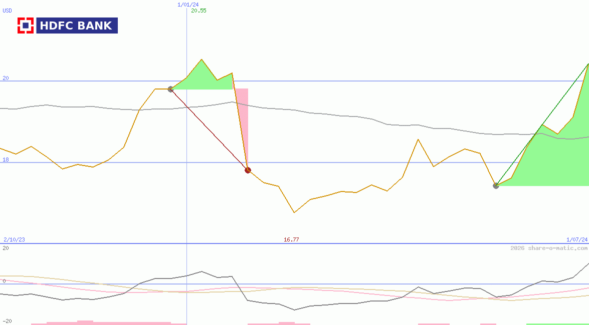 HDFC Bank Ltd