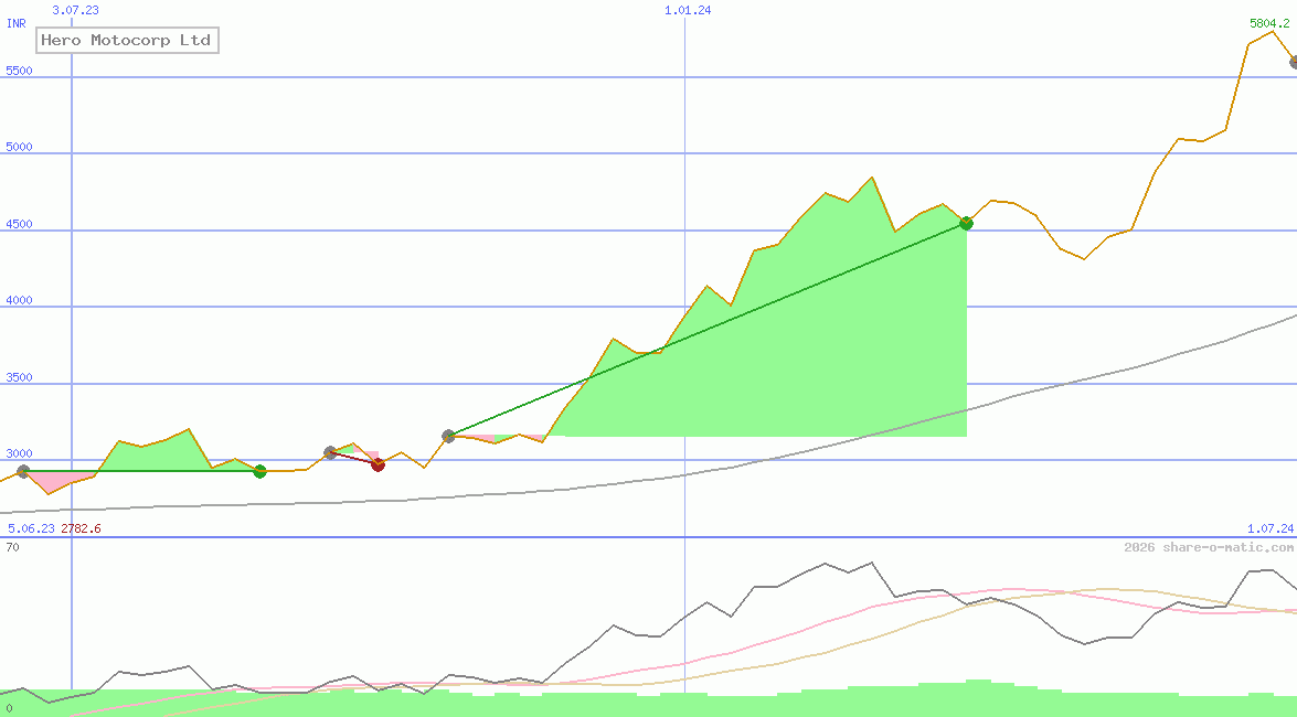 Hero Motocorp Ltd