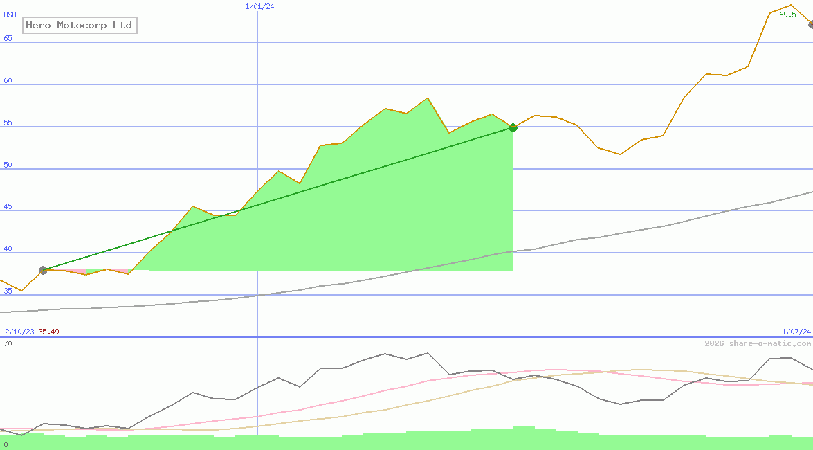 Hero Motocorp Ltd