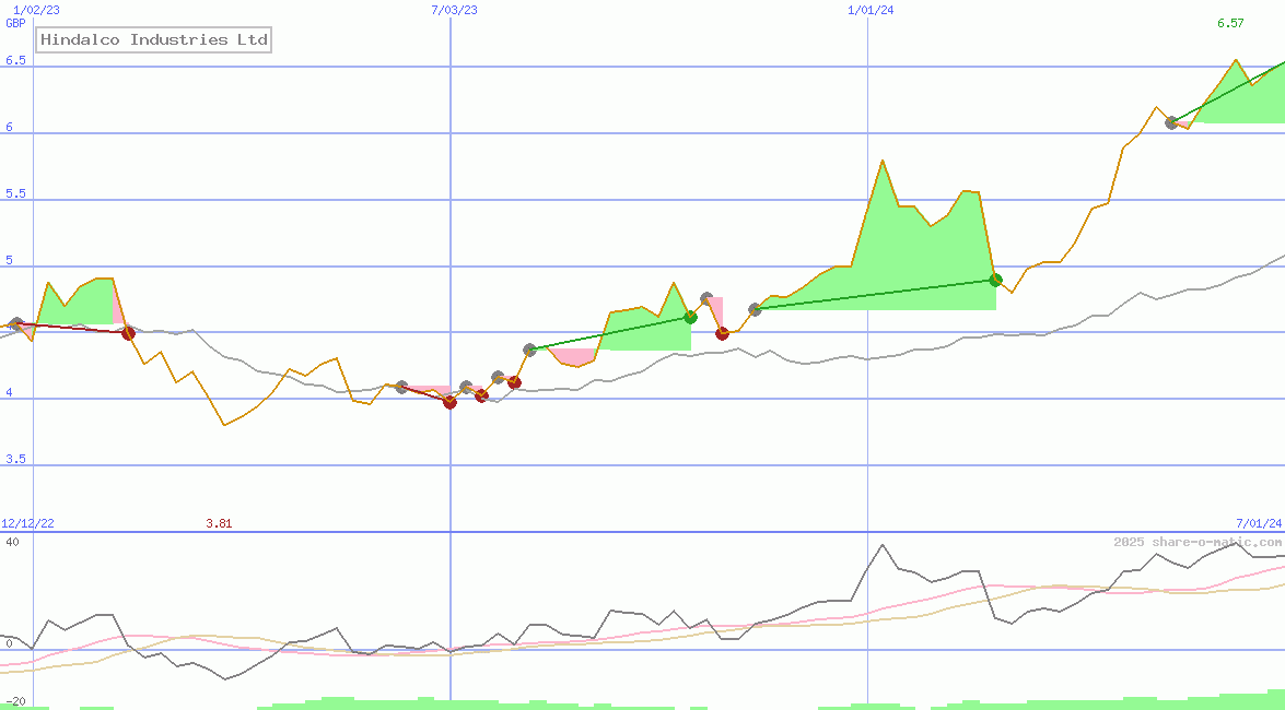 Hindalco Industries Ltd