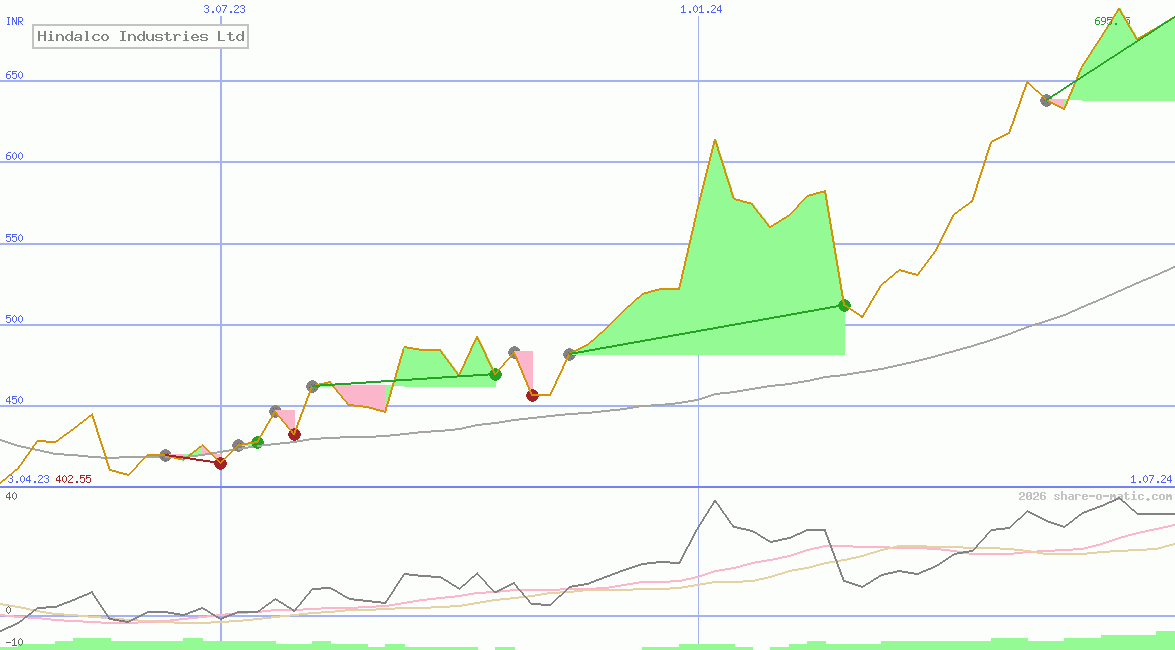 Hindalco Industries Ltd