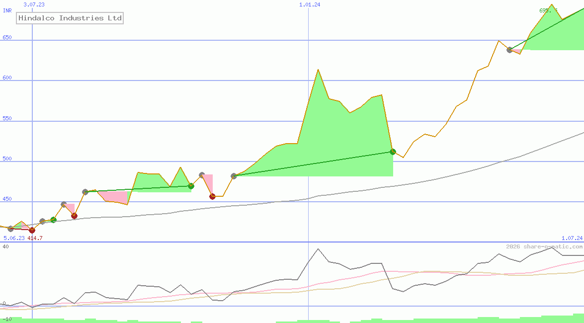 Hindalco Industries Ltd