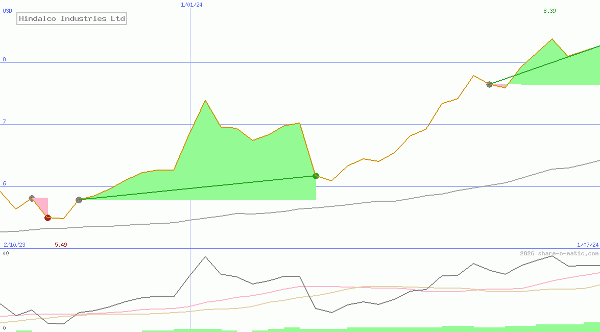 Hindalco Industries Ltd