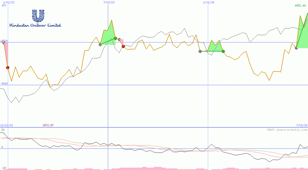 Hindustan Unilever Ltd