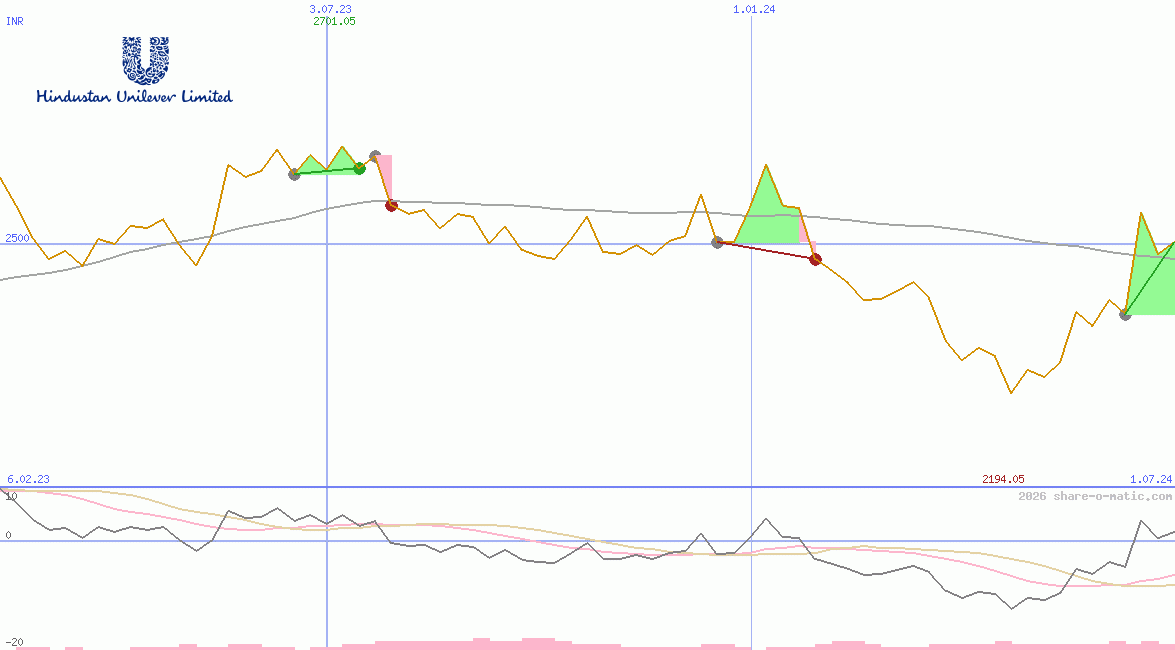 Hindustan Unilever Ltd