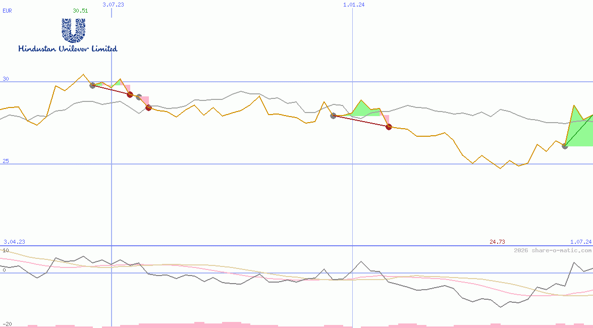 Hindustan Unilever Ltd