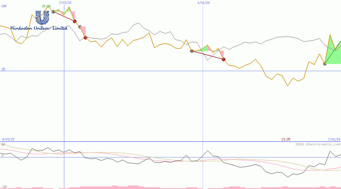 Hindustan Unilever Ltd