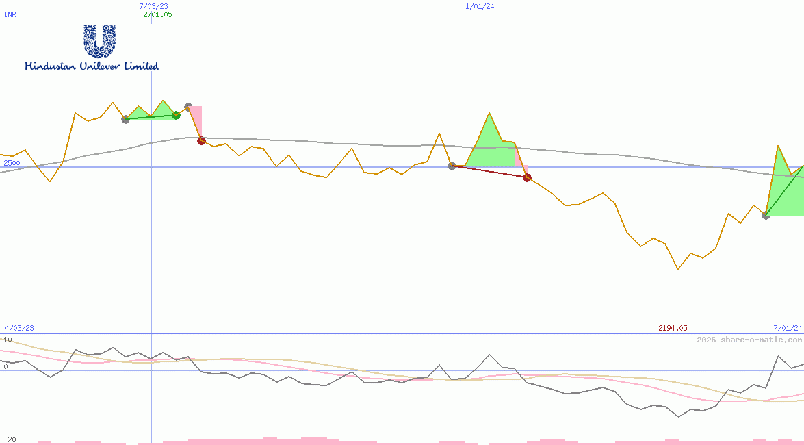 Hindustan Unilever Ltd