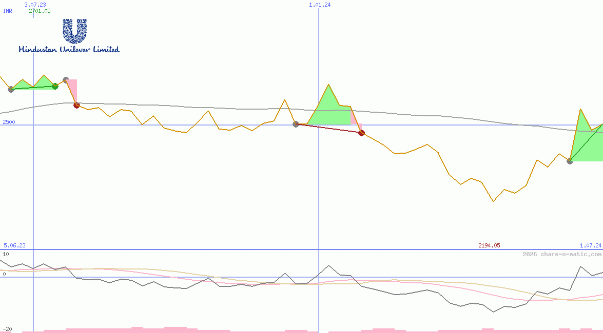 Hindustan Unilever Ltd