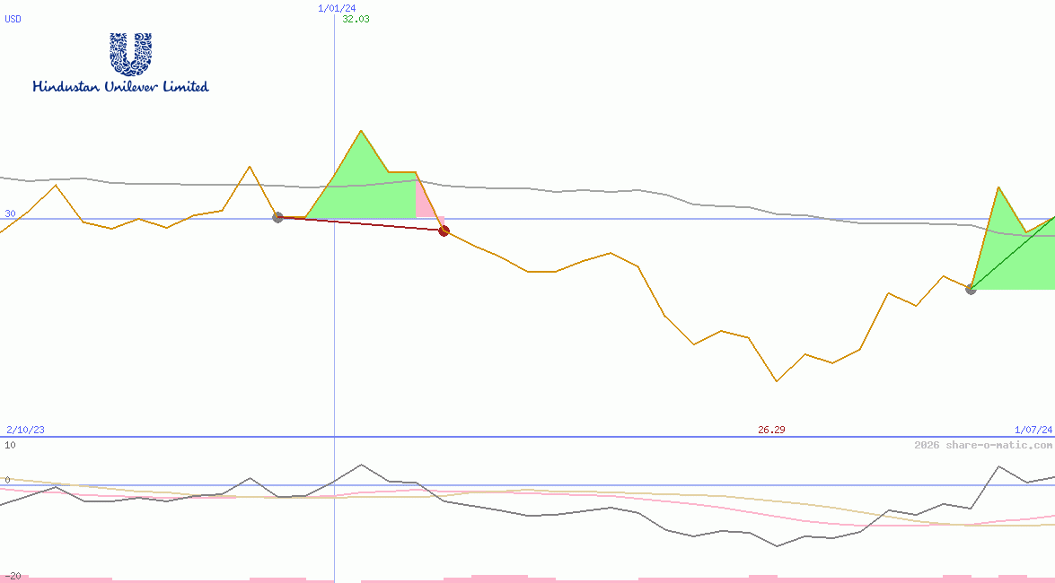 Hindustan Unilever Ltd