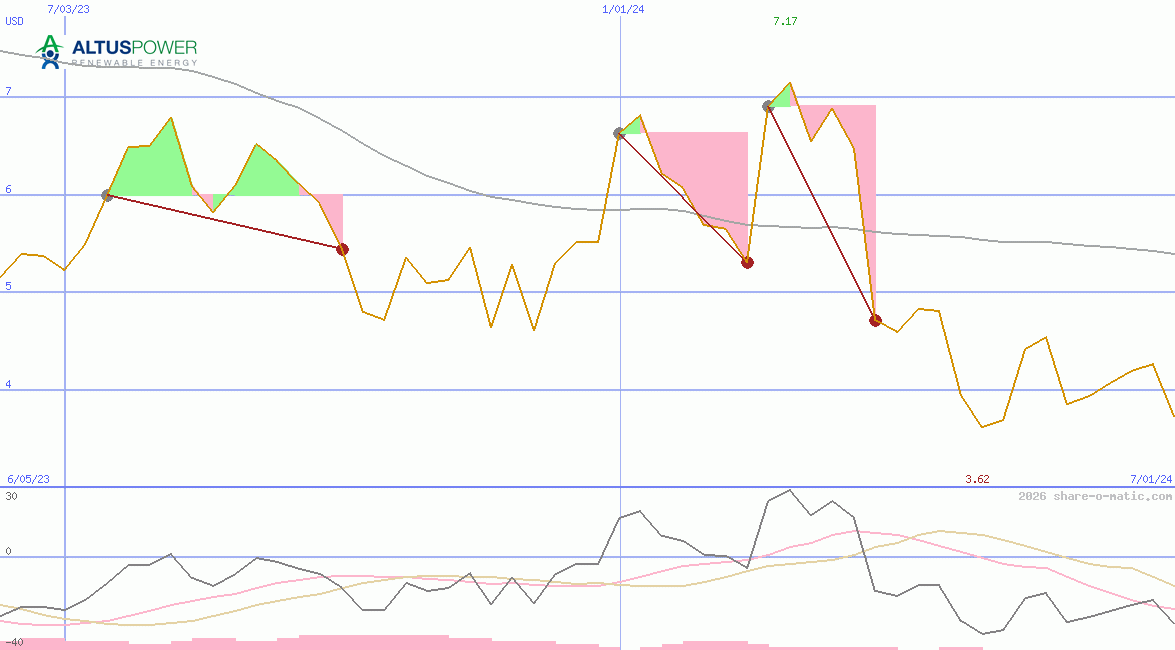 Altus Power Inc