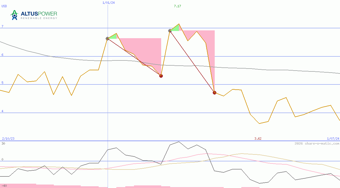 Altus Power Inc
