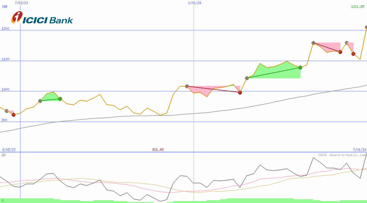 ICICI Bank Ltd