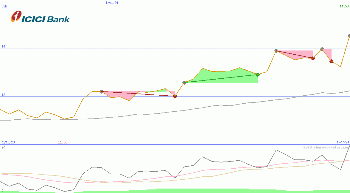 ICICI Bank Ltd