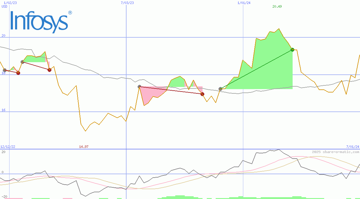 Infosys Technologies Ltd