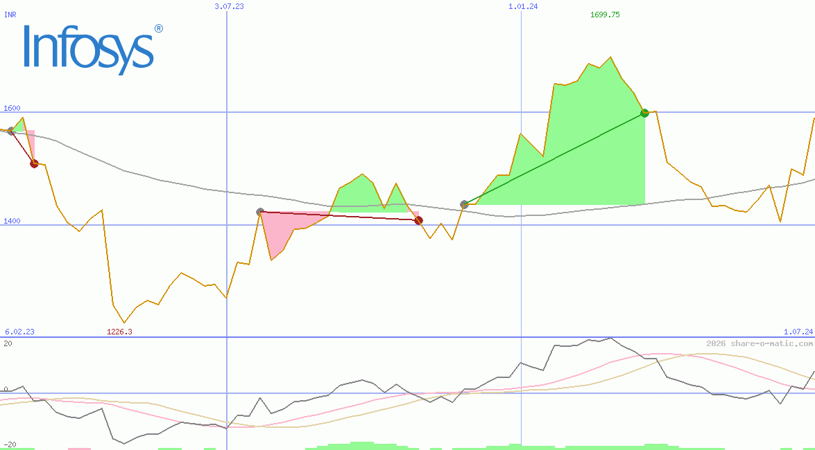 Infosys Technologies Ltd