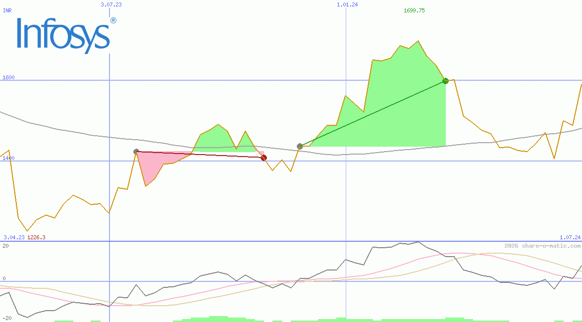 Infosys Technologies Ltd