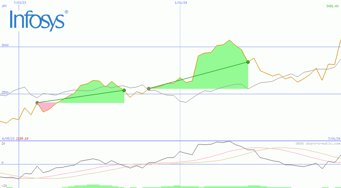 Infosys Technologies Ltd