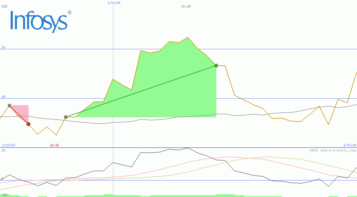 Infosys Technologies Ltd