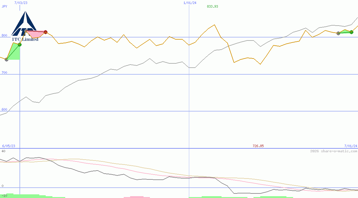 ITC Ltd