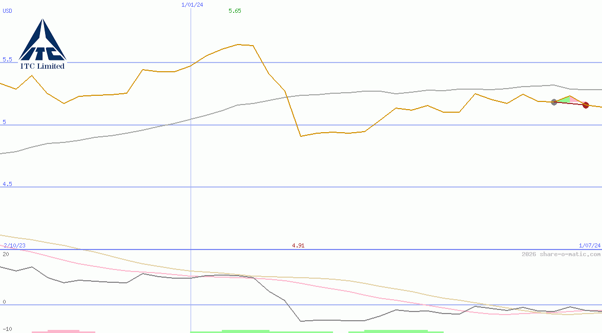 ITC Ltd