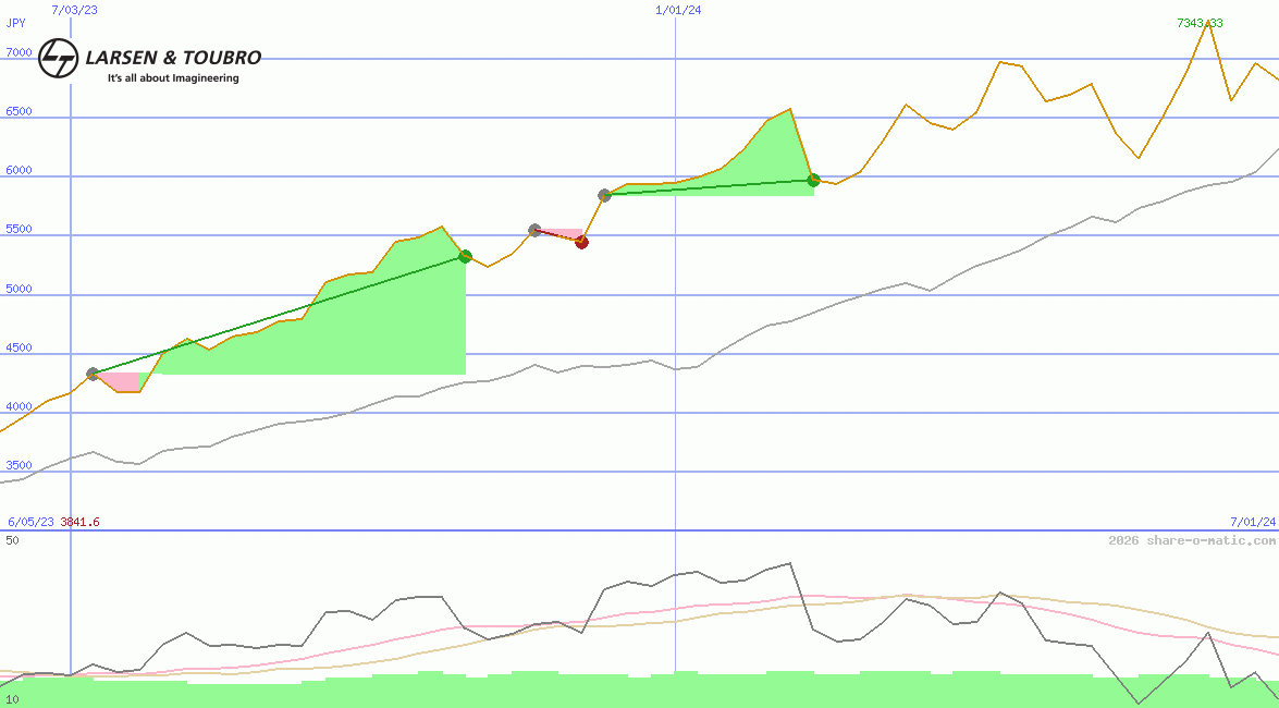 Larsen & Toubro Ltd