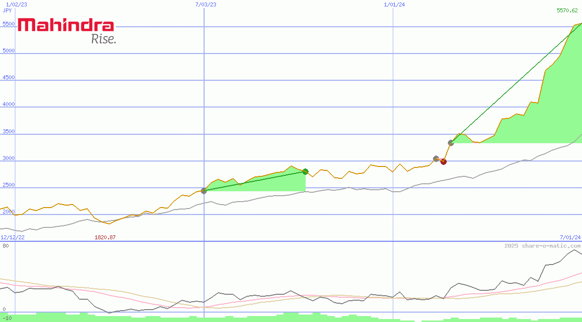 Mahindra & Mahindra Ltd