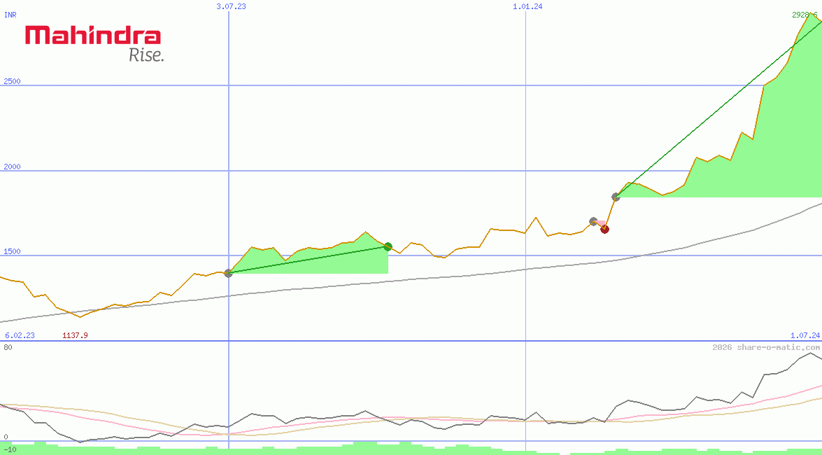 Mahindra & Mahindra Ltd