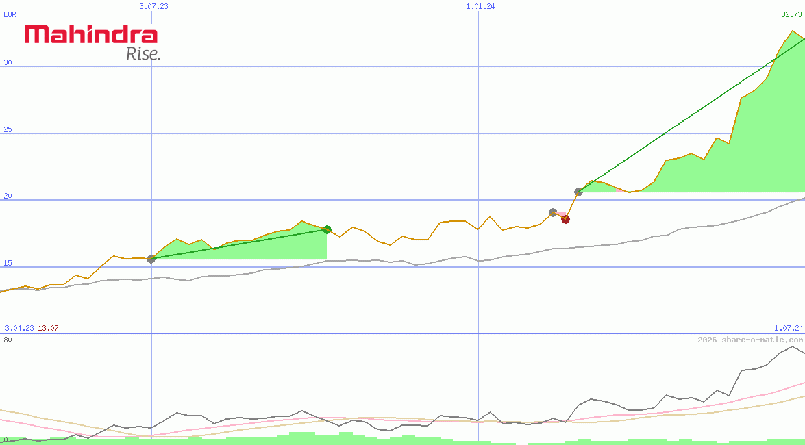 Mahindra & Mahindra Ltd