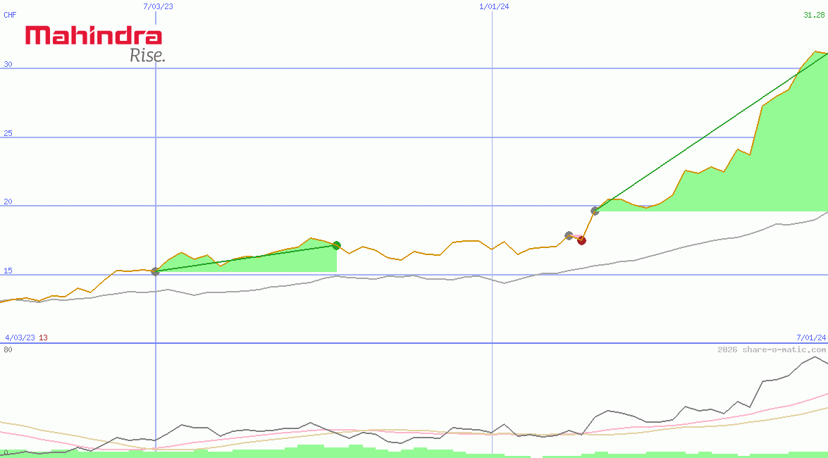 Mahindra & Mahindra Ltd
