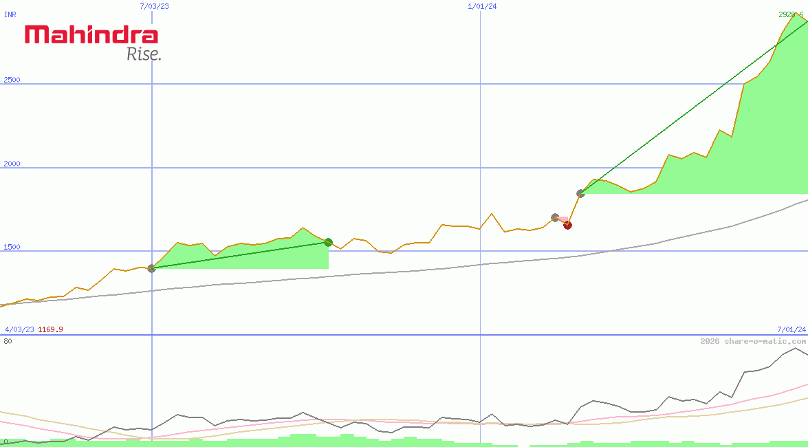 Mahindra & Mahindra Ltd