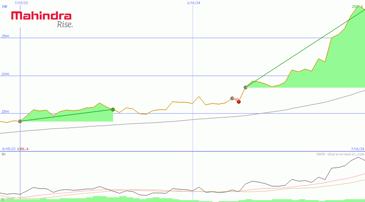 Mahindra & Mahindra Ltd