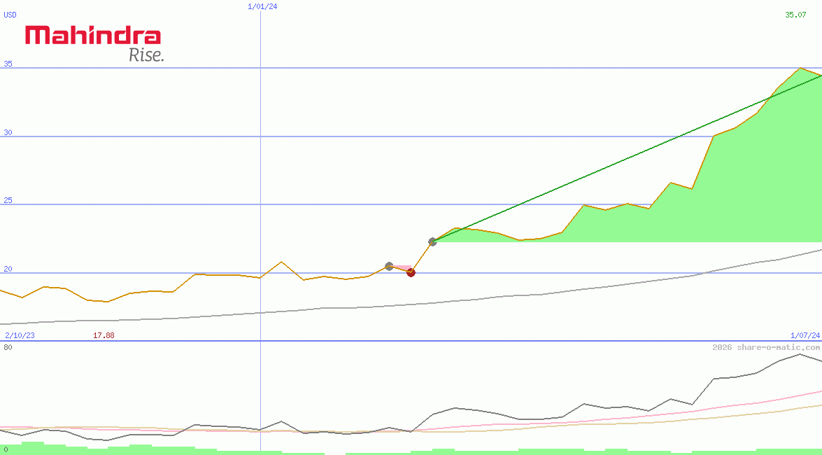 Mahindra & Mahindra Ltd