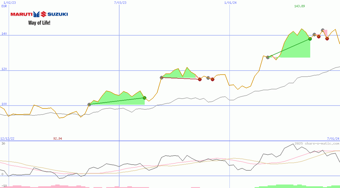 Maruti Suzuki India Ltd