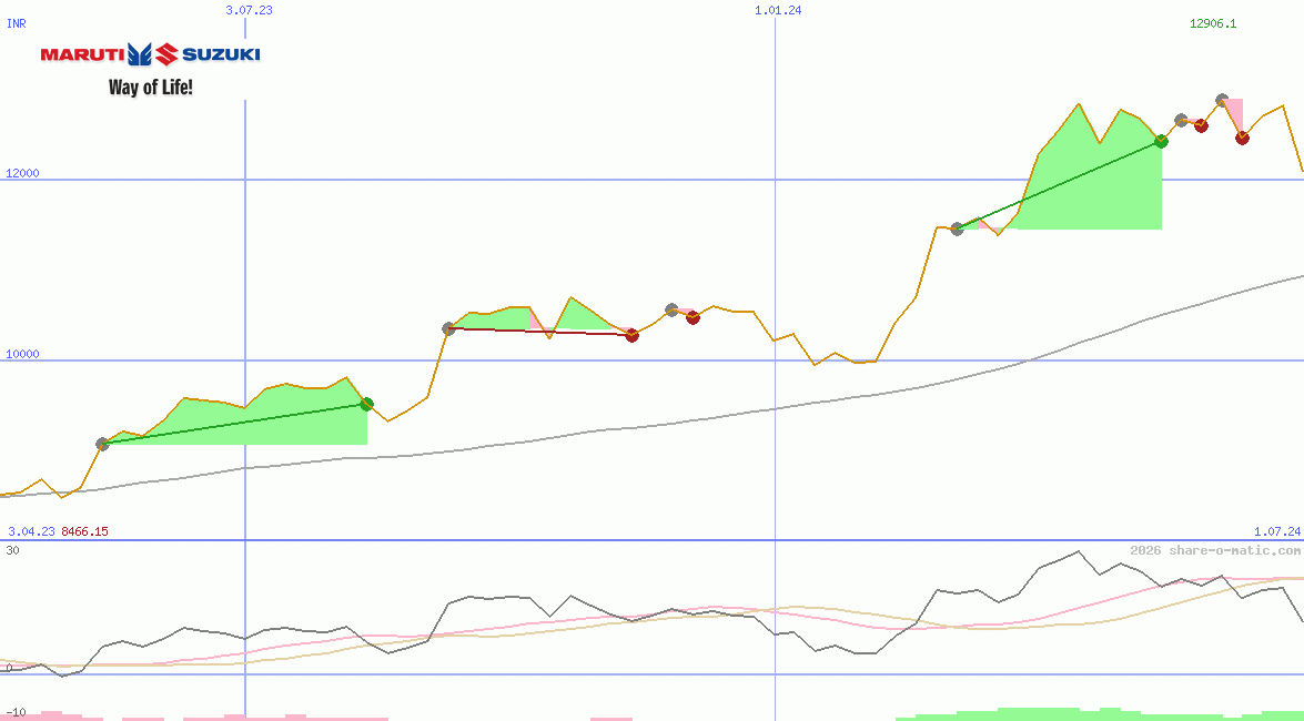 Maruti Suzuki India Ltd