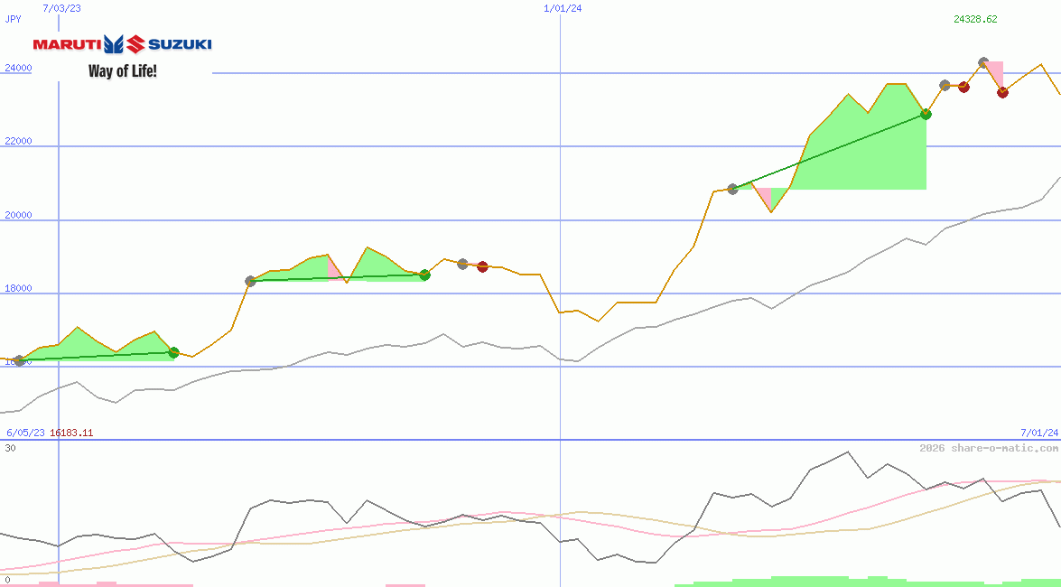 Maruti Suzuki India Ltd