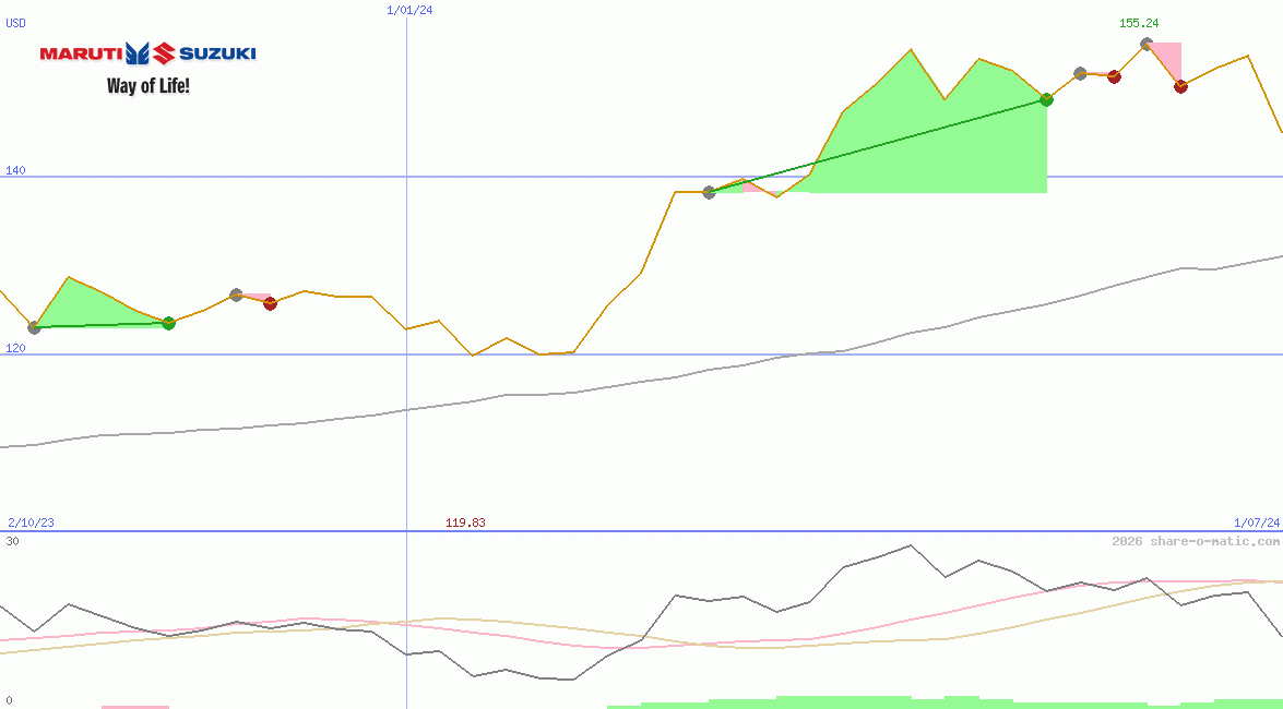 Maruti Suzuki India Ltd