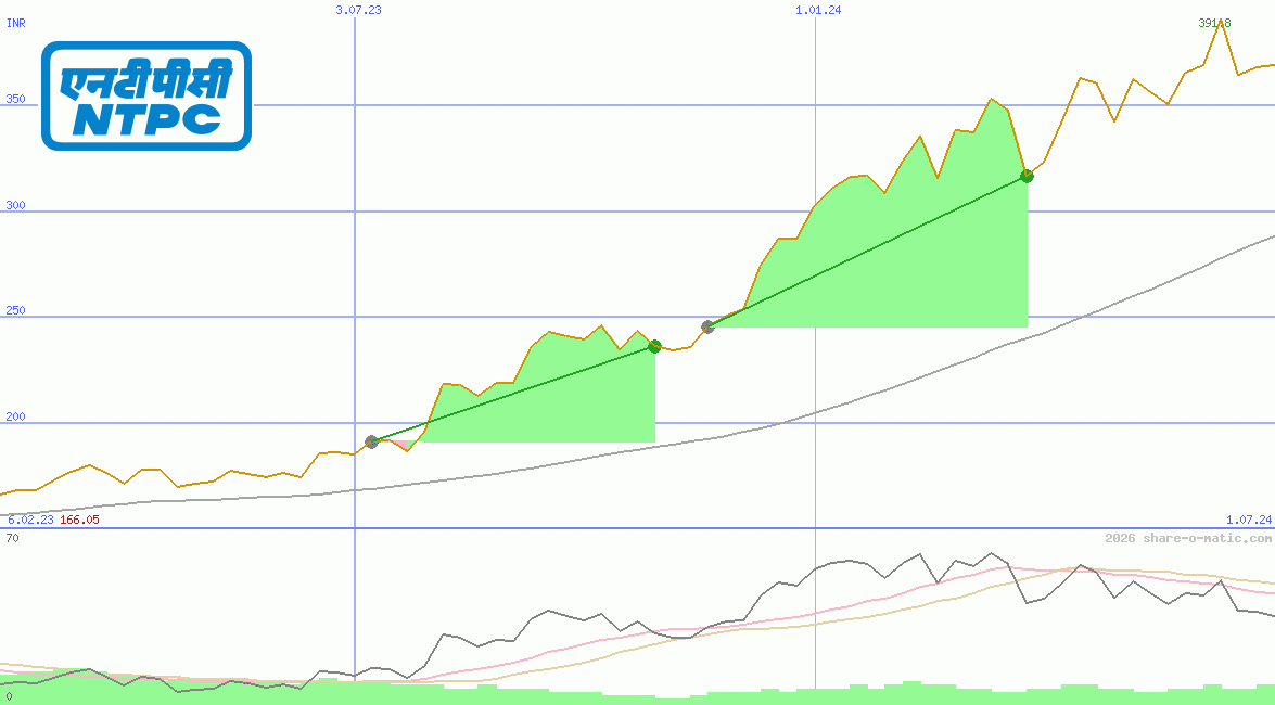 National Thermal Power Corp