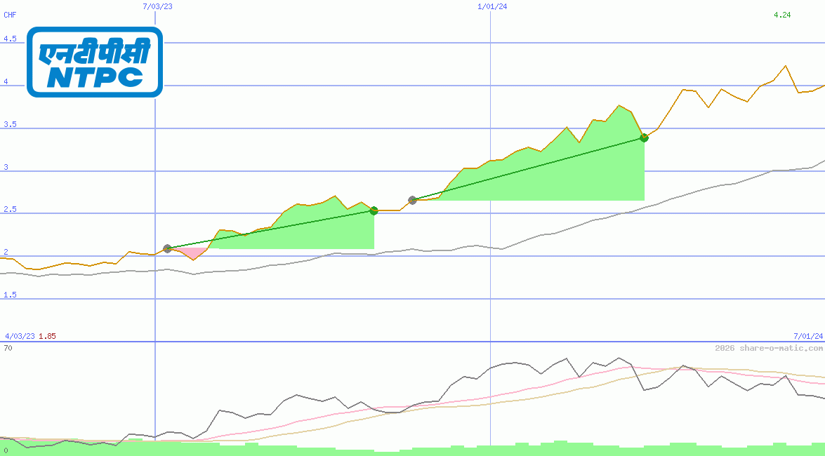 National Thermal Power Corp
