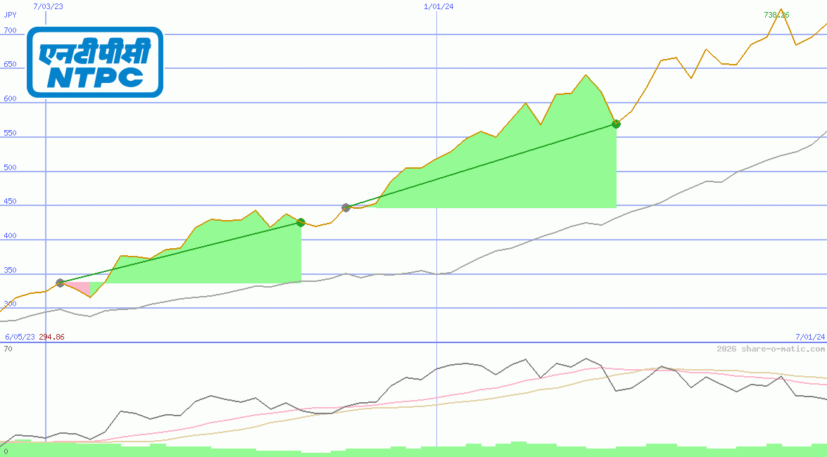 National Thermal Power Corp