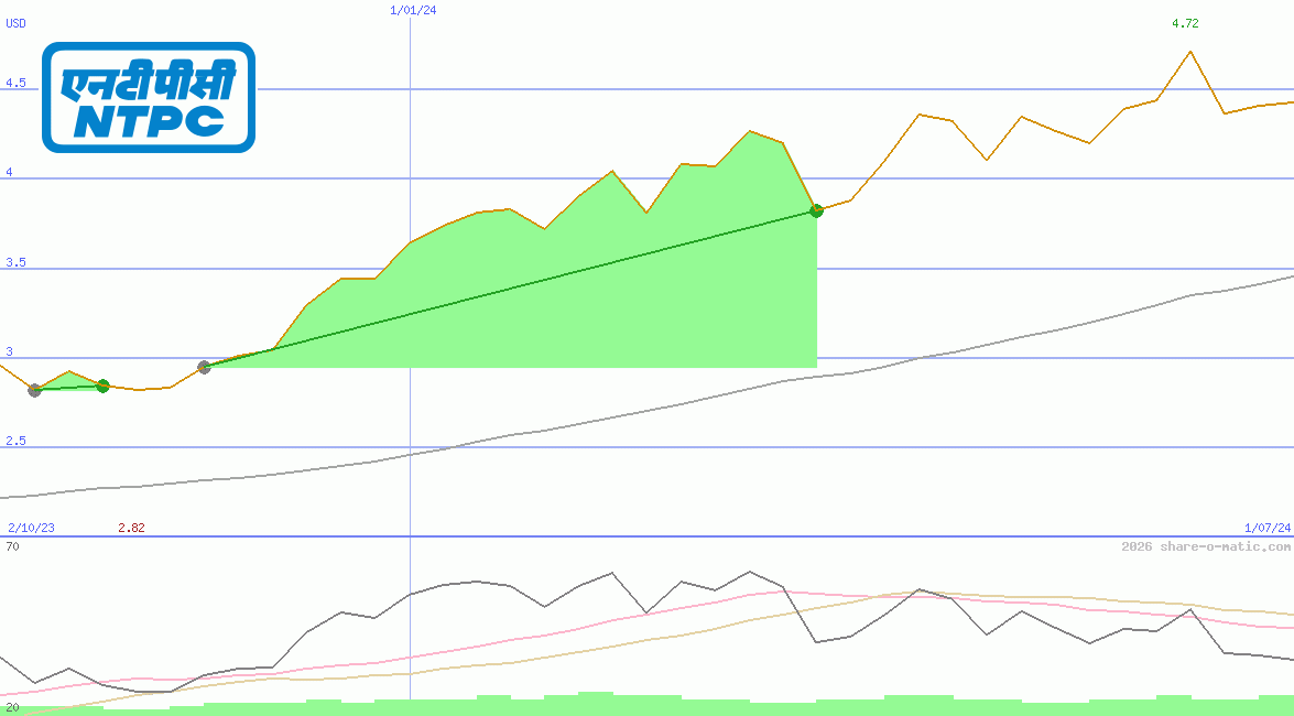National Thermal Power Corp