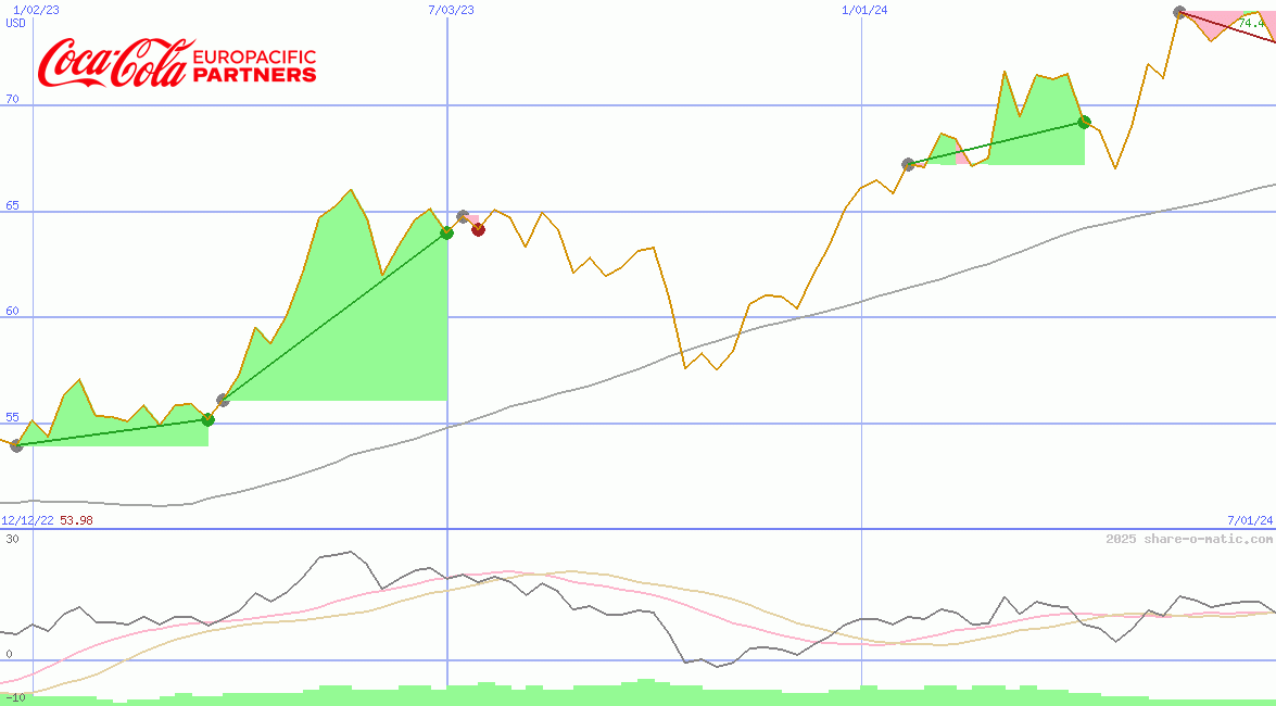 Coca-Cola Europacific Partners plc