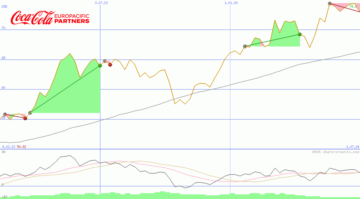 Coca-Cola Europacific Partners plc