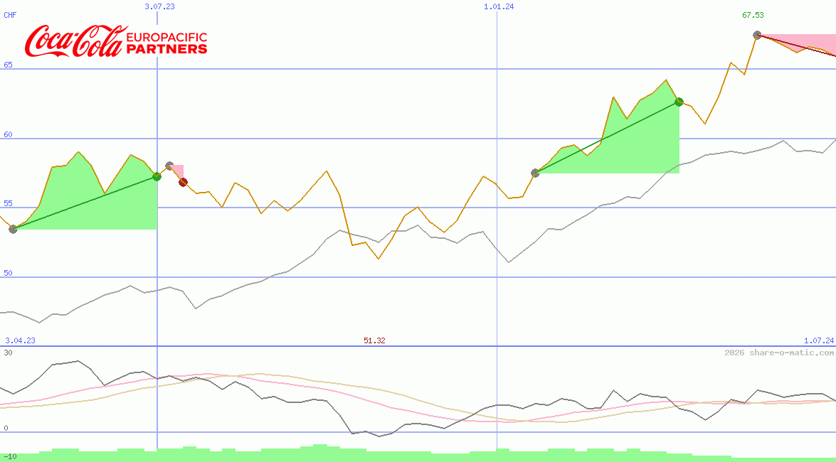 Coca-Cola Europacific Partners plc
