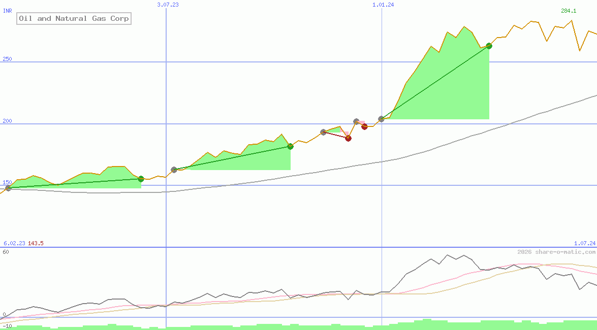 Oil and Natural Gas Corp