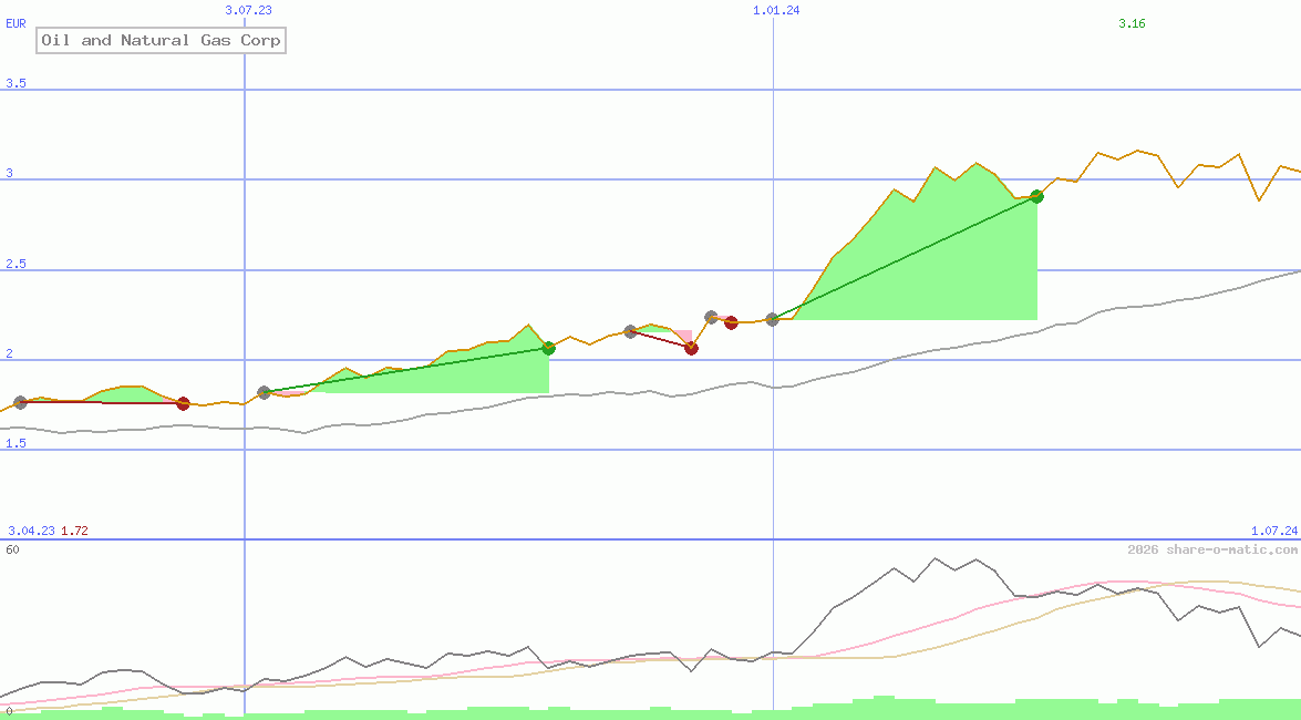 Oil and Natural Gas Corp