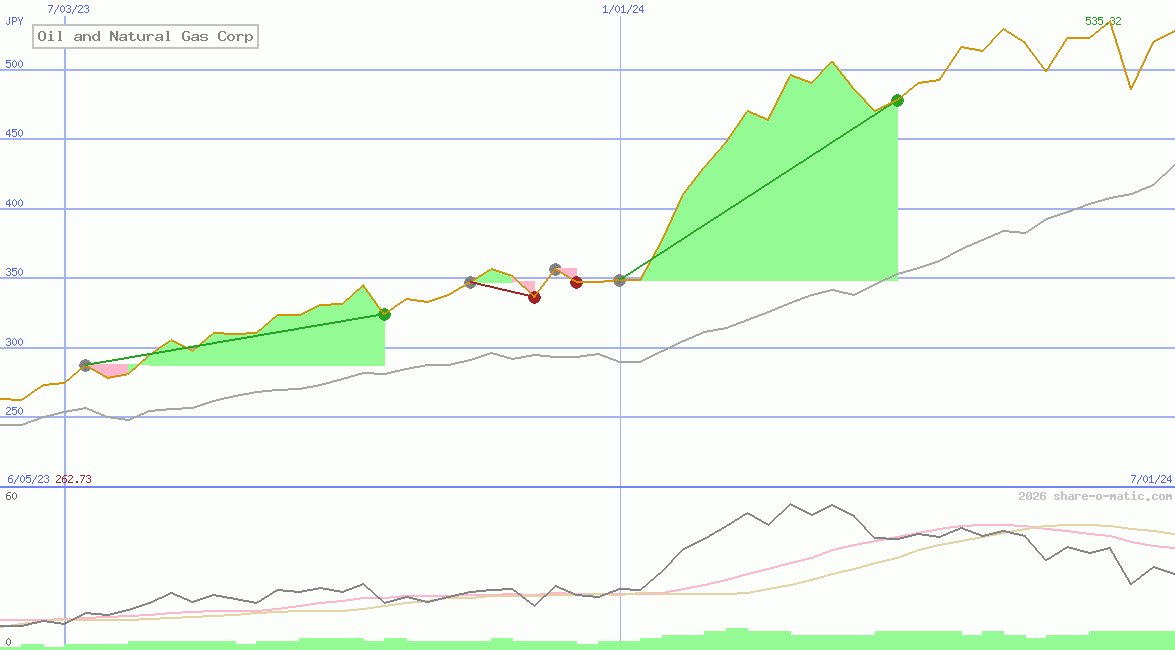 Oil and Natural Gas Corp