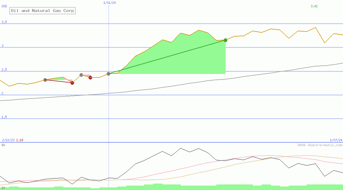 Oil and Natural Gas Corp