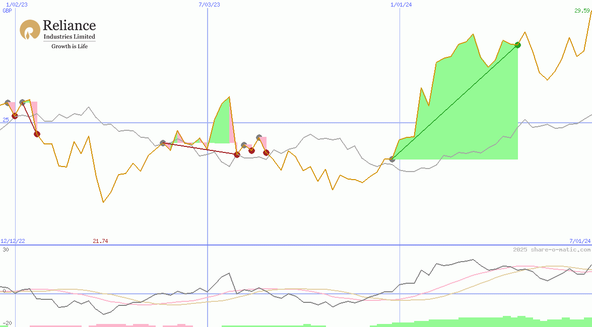 Reliance Industries Ltd